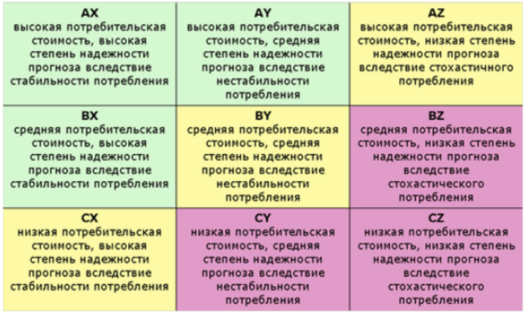 бизнес анализ ABC-XYZ 