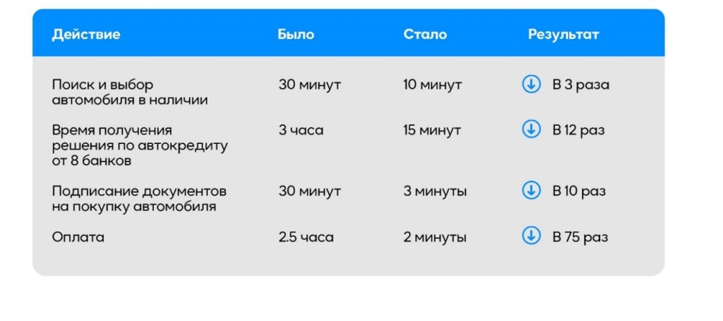 процесс покупки автомобиля